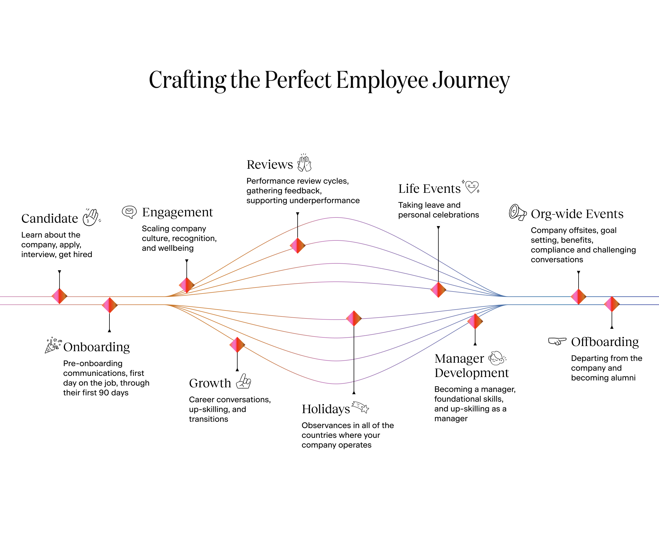 Crafting the perfect employee journey